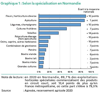 canaux de vente directe selon spécialité en Normandie